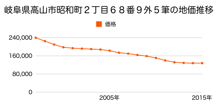 岐阜県高山市昭和町２丁目６８番９外の地価推移のグラフ
