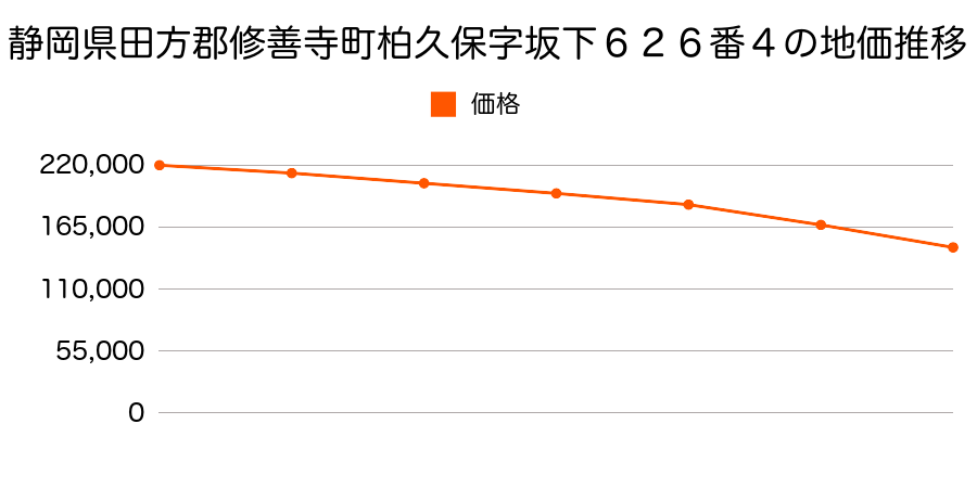 静岡県田方郡修善寺町柏久保字坂下６２６番４の地価推移のグラフ