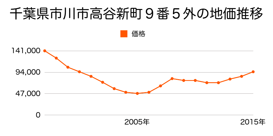 千葉県市川市高谷新町９番５外の地価推移のグラフ