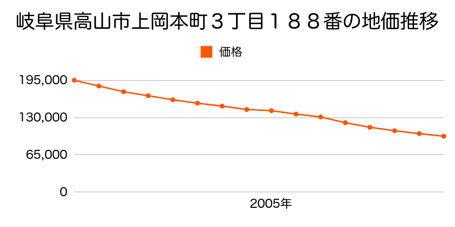 岐阜県高山市上岡本町３丁目１８８番の地価推移のグラフ