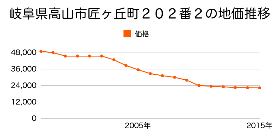 岐阜県高山市江名子町２７１５番２０外の地価推移のグラフ