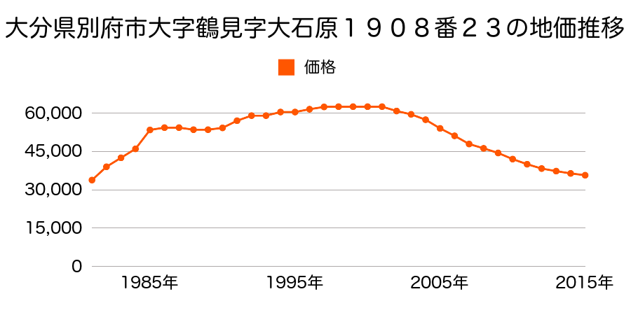 大分県別府市大字鶴見字タタラ１８７８番７の地価推移のグラフ