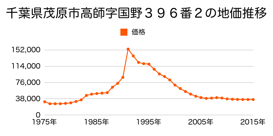 千葉県茂原市萩原町１丁目３７番の地価推移のグラフ
