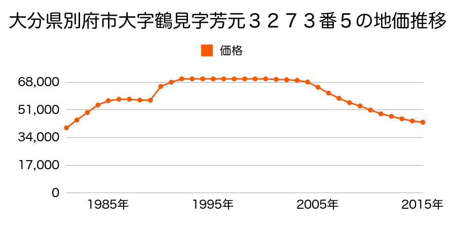 大分県別府市大字鶴見字下森山３６０２番７の地価推移のグラフ