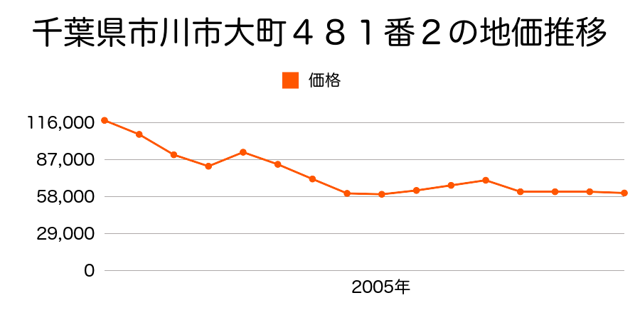 千葉県市川市大町１０２番８の地価推移のグラフ