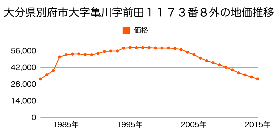 大分県別府市大字亀川字銅面１１４０番５４の地価推移のグラフ