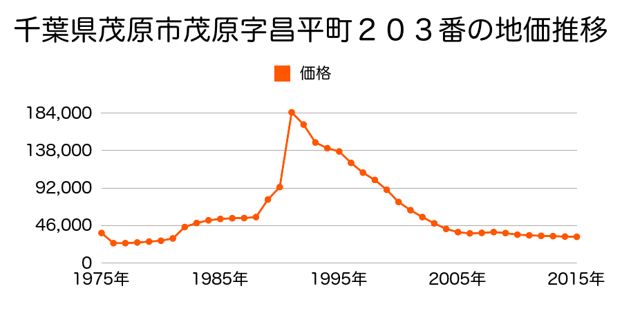 千葉県茂原市長清水１７番の地価推移のグラフ