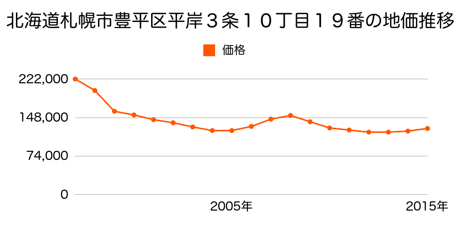 北海道札幌市豊平区平岸３条１０丁目９番の地価推移のグラフ