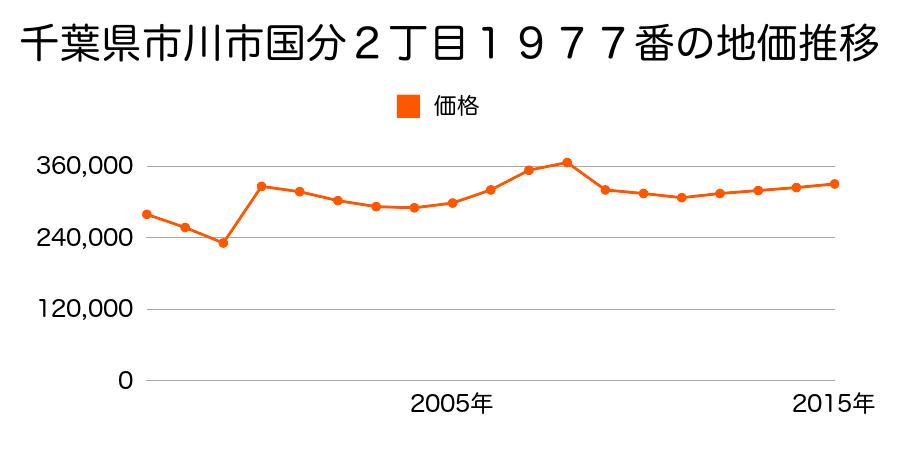 千葉県市川市八幡１丁目７０番３外の地価推移のグラフ