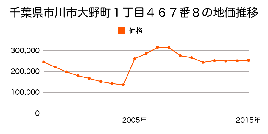 千葉県市川市福栄１丁目１４番１３の地価推移のグラフ