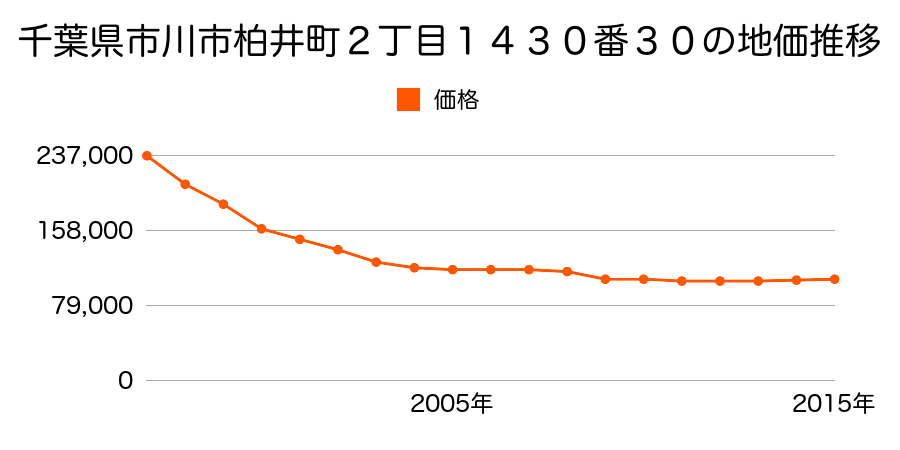 千葉県市川市柏井町１丁目１９５８番の地価推移のグラフ