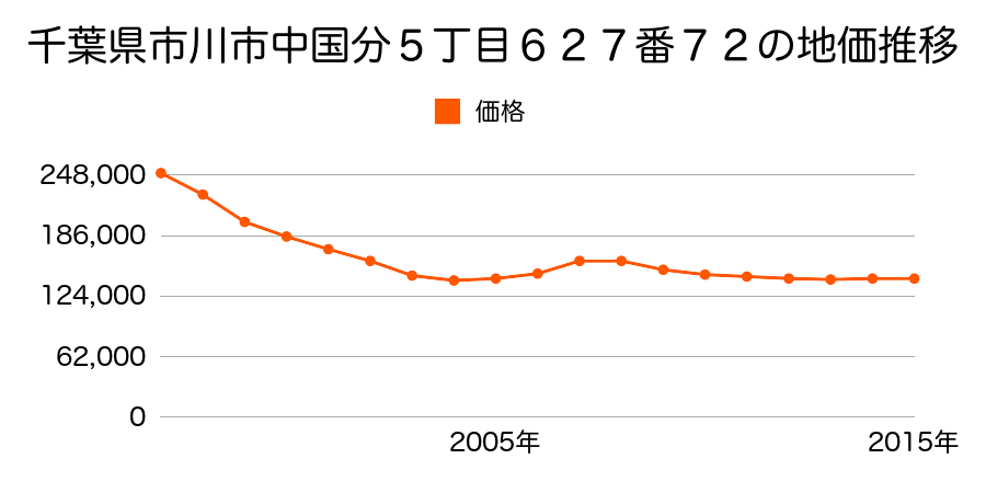 千葉県市川市中国分５丁目６２７番７２の地価推移のグラフ