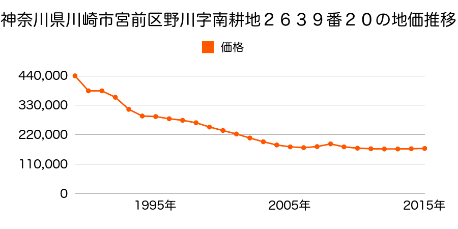 神奈川県川崎市宮前区野川字南耕地２６３９番２０の地価推移のグラフ
