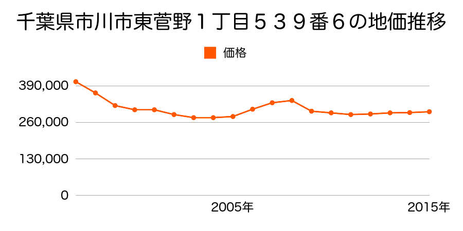 千葉県市川市東菅野１丁目５３９番６の地価推移のグラフ