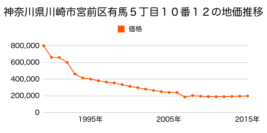 神奈川県川崎市宮前区東有馬５丁目３８番１０の地価推移のグラフ