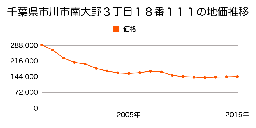 千葉県市川市南大野３丁目１８番１１１外の地価推移のグラフ