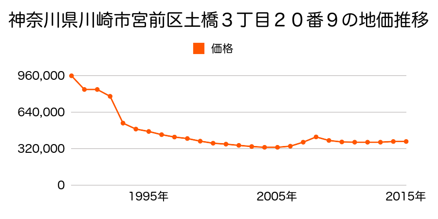 神奈川県川崎市宮前区土橋３丁目２０番９の地価推移のグラフ