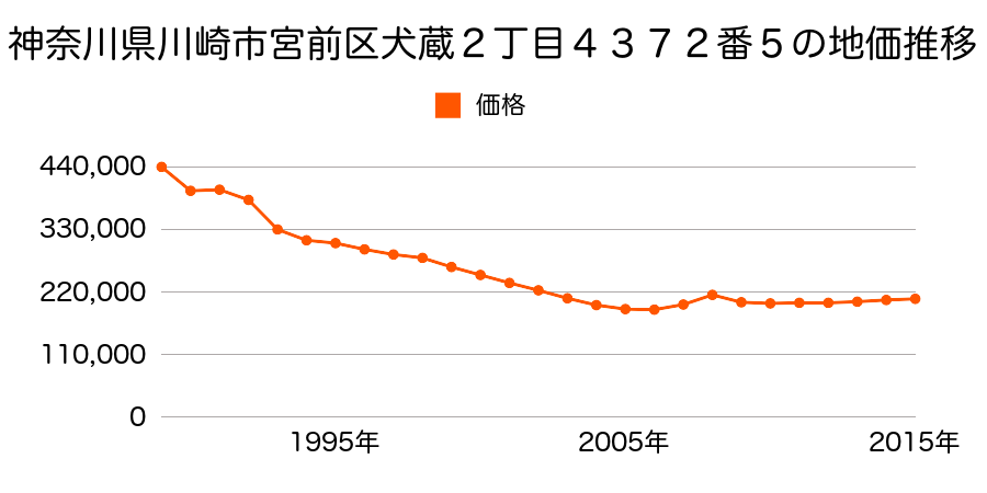 神奈川県川崎市宮前区犬蔵２丁目４３７２番４の地価推移のグラフ