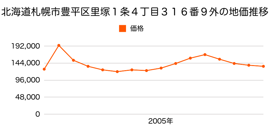 北海道札幌市豊平区月寒中央通１１丁目４４２番１の地価推移のグラフ
