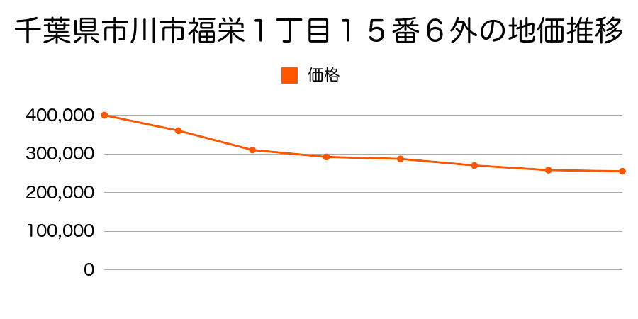 千葉県市川市福栄１丁目１５番６外の地価推移のグラフ