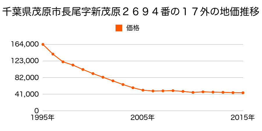 千葉県茂原市八千代２丁目１２番１０外の地価推移のグラフ