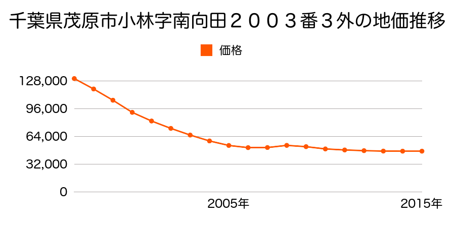 千葉県茂原市小林字南向田２００３番１外の地価推移のグラフ