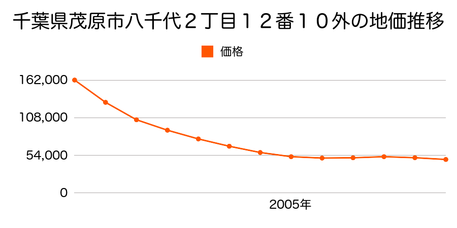 千葉県茂原市木崎字仲道３０５番９外の地価推移のグラフ