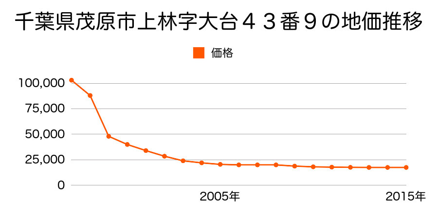 千葉県茂原市六田台１５８番の地価推移のグラフ