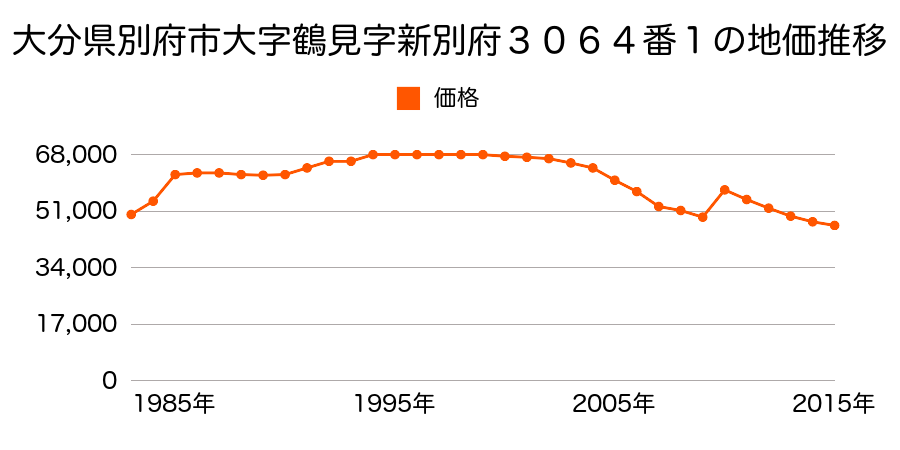 大分県別府市大字北石垣字才主９５５番５７の地価推移のグラフ