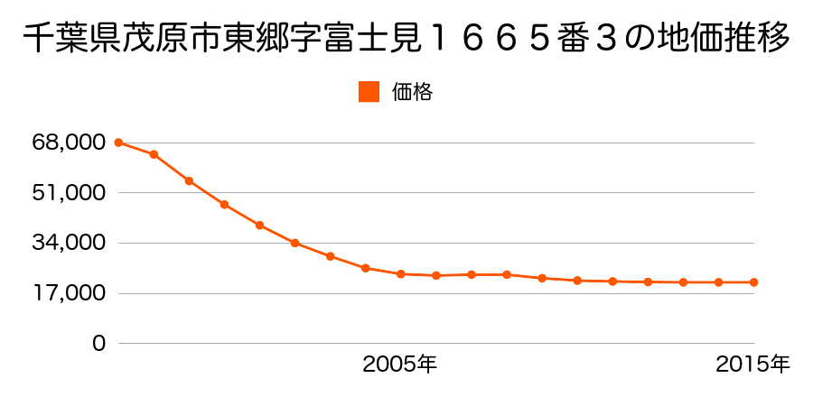 千葉県茂原市東郷字富士見１６６５番３の地価推移のグラフ