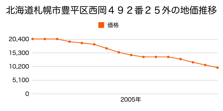 北海道札幌市豊平区西岡４９２番２５外の地価推移のグラフ