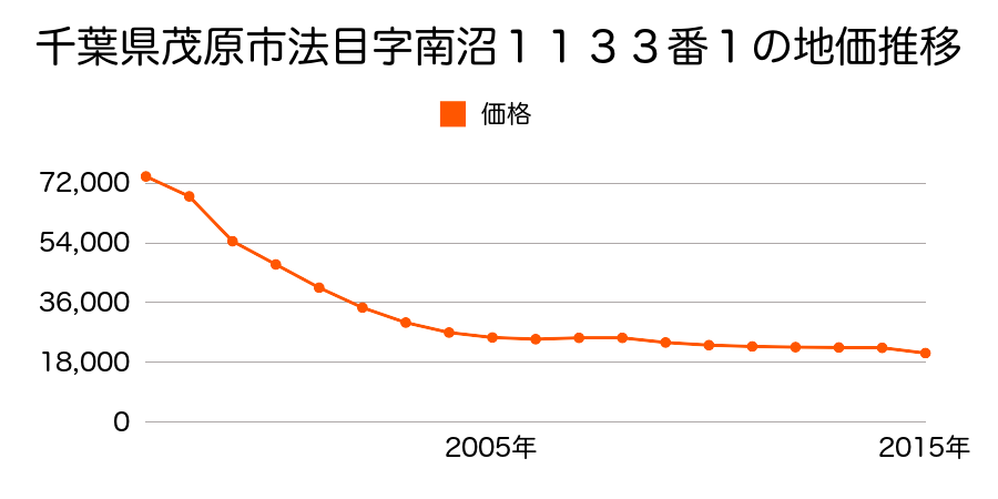 千葉県茂原市本納字内宿３０５２番２外の地価推移のグラフ