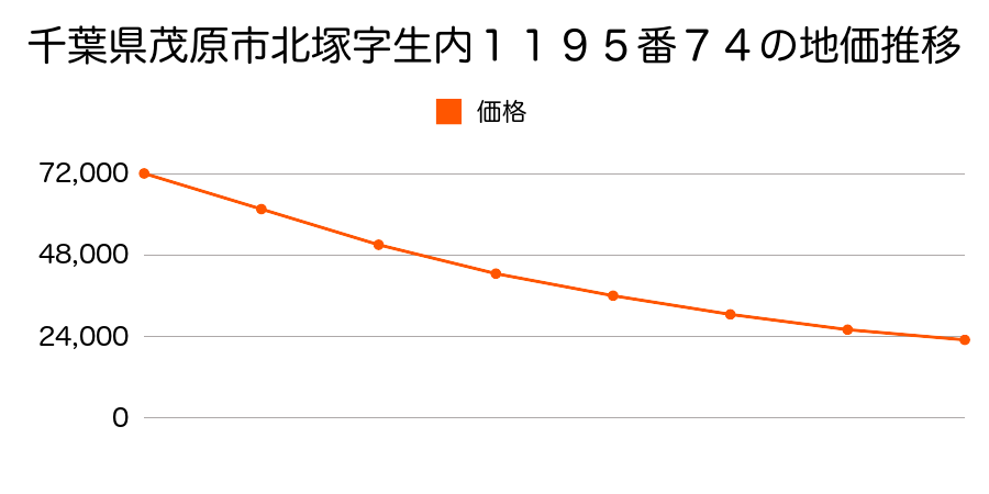 千葉県茂原市北塚字生内１１９５番７４の地価推移のグラフ