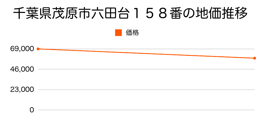 千葉県茂原市六田台１５８番の地価推移のグラフ