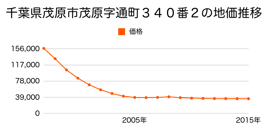 千葉県茂原市茂原字浜町４６８番１外の地価推移のグラフ