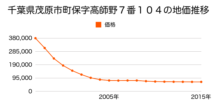千葉県茂原市町保字高師野７番１０４の地価推移のグラフ