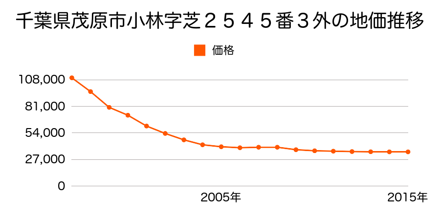 千葉県茂原市小林字芝２５４５番１外の地価推移のグラフ