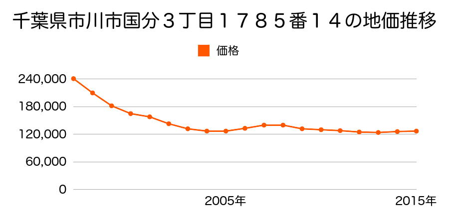 千葉県市川市国分３丁目１７８５番１４の地価推移のグラフ