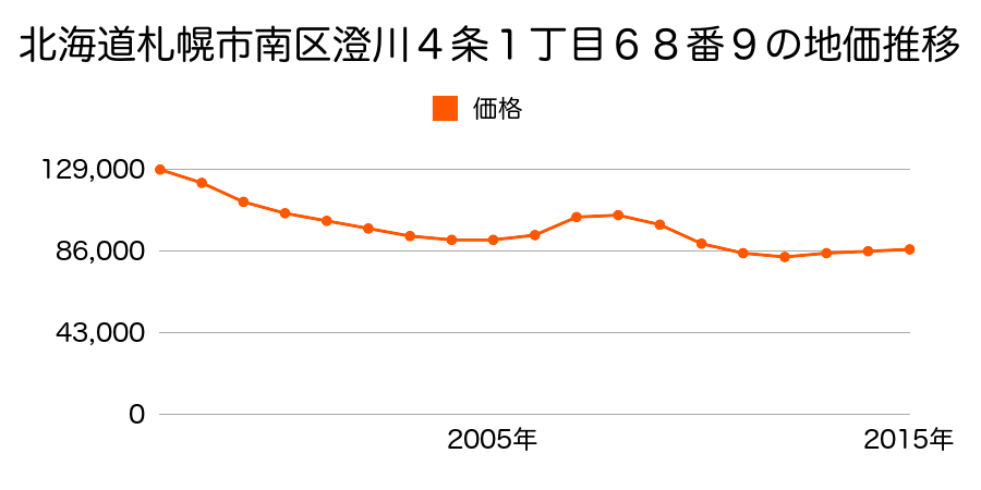 北海道札幌市南区澄川４条１丁目６８番９の地価推移のグラフ