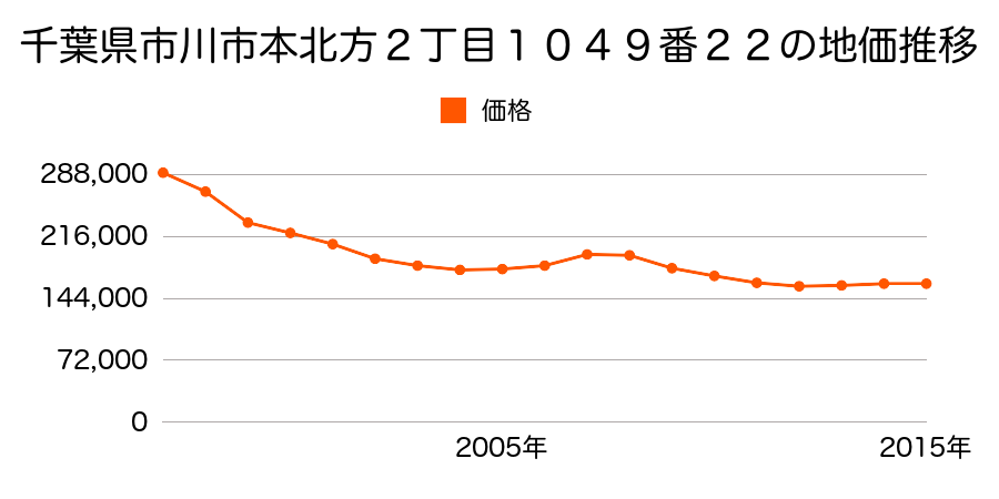 千葉県市川市本北方２丁目１０４９番２２の地価推移のグラフ