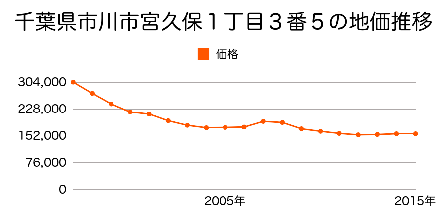千葉県市川市宮久保１丁目１０番１４の地価推移のグラフ