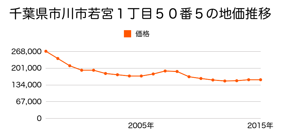 千葉県市川市若宮１丁目２３番２の地価推移のグラフ