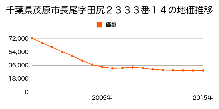 千葉県茂原市長尾字田尻２３３３番１４の地価推移のグラフ