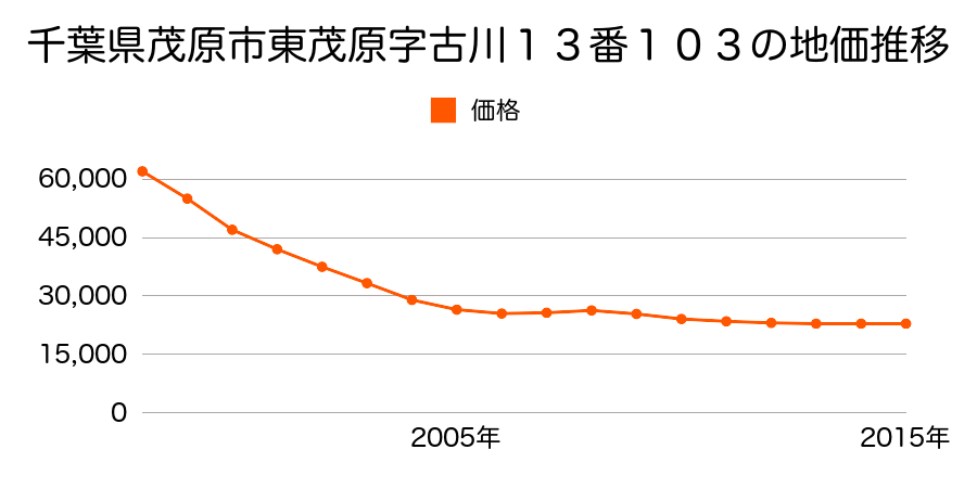 千葉県茂原市東茂原字古川１３番１０３の地価推移のグラフ