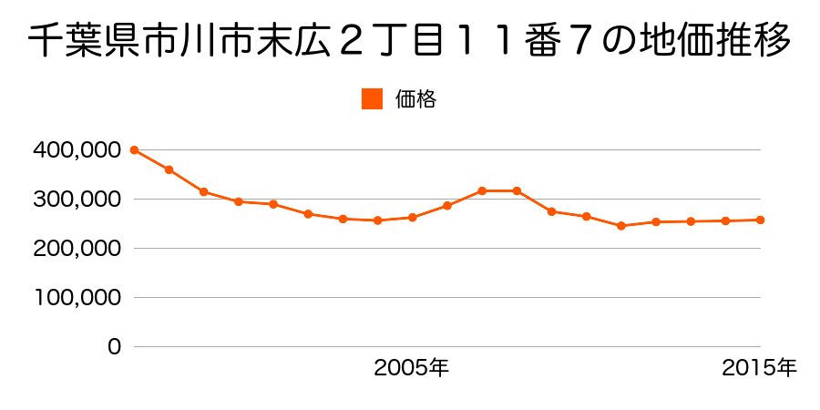 千葉県市川市末広２丁目１１番７の地価推移のグラフ