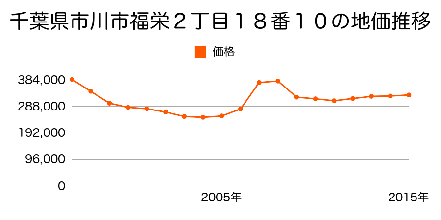 千葉県市川市菅野１丁目２０番２の地価推移のグラフ