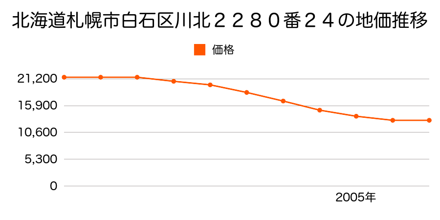 北海道札幌市白石区川北２２８０番２４の地価推移のグラフ