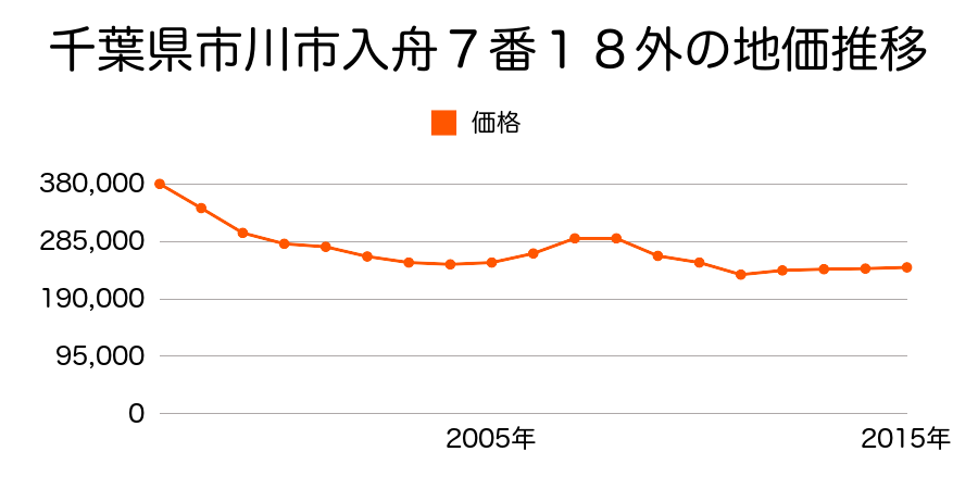 千葉県市川市入船７番１８外の地価推移のグラフ