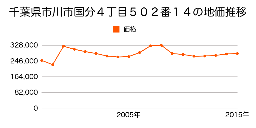 千葉県市川市新田２丁目１２２３番１の地価推移のグラフ