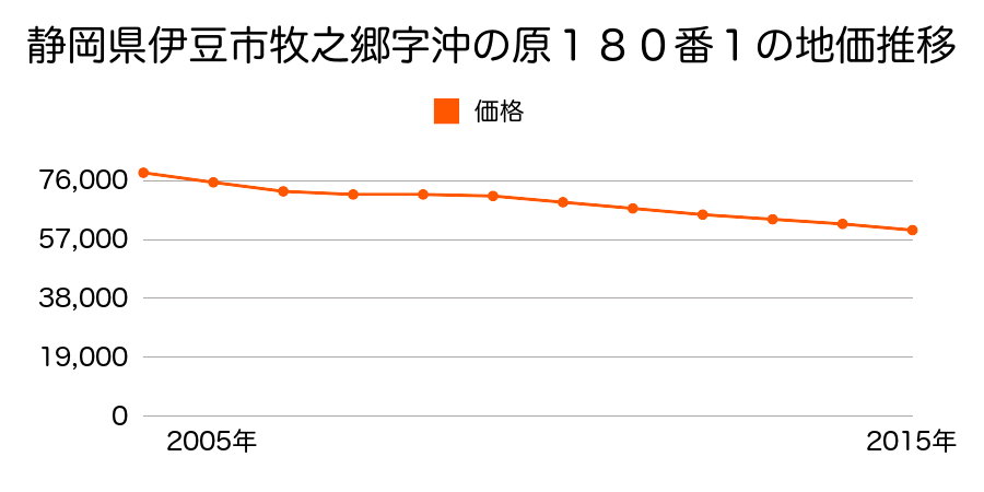 静岡県伊豆市牧之郷字沖の原１８０番１の地価推移のグラフ